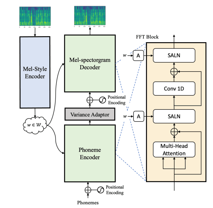 The architecture of StyleSpeech